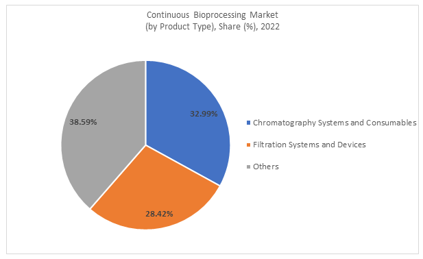 Global Continuous Bioprocessing Market